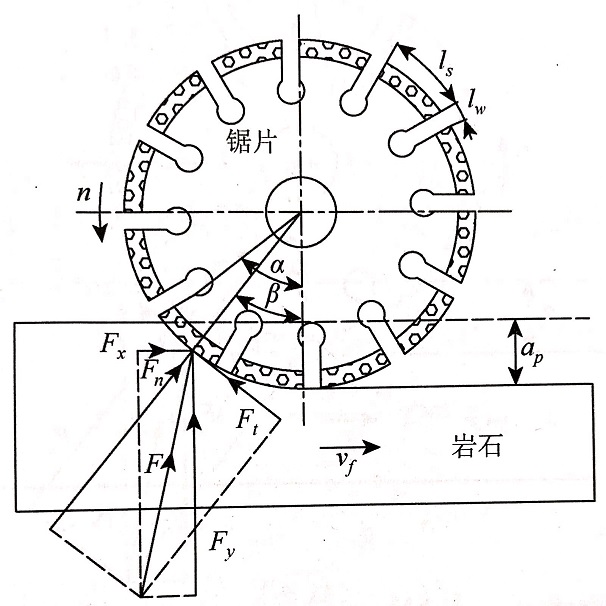 建立瓷磚切割片轉向為正轉與反轉來分析瓷磚對它的作用力