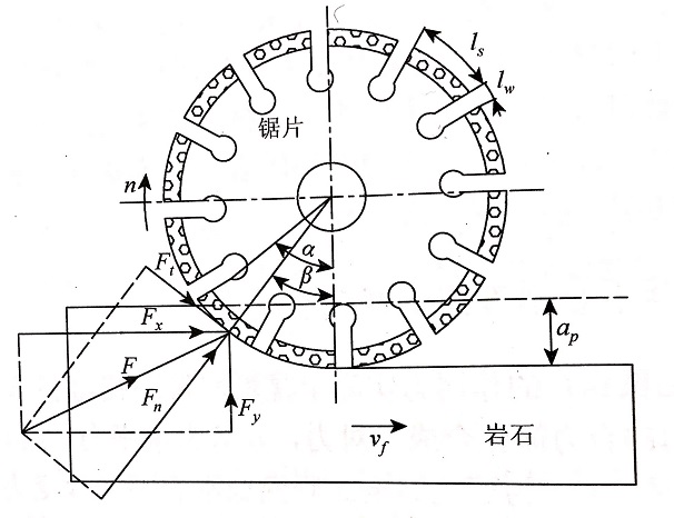 建立瓷磚切割片轉向為正轉與反轉來分析瓷磚對它的作用力