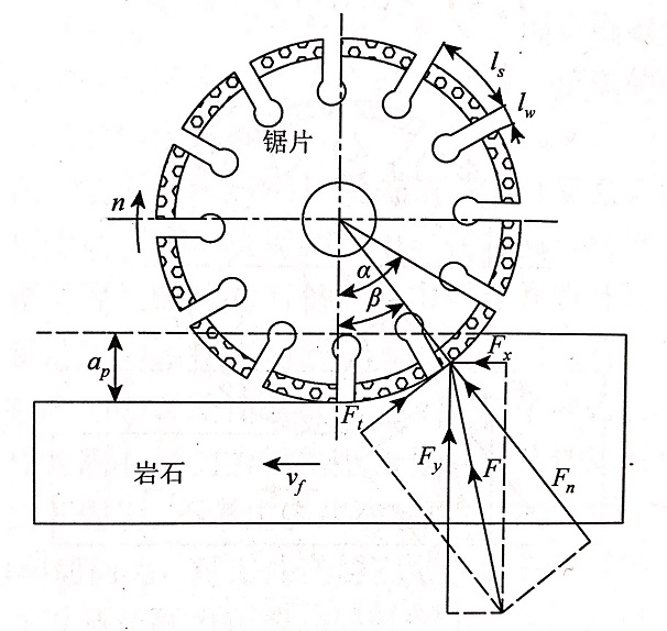 建立瓷磚切割片轉向為正轉與反轉來分析瓷磚對它的作用力